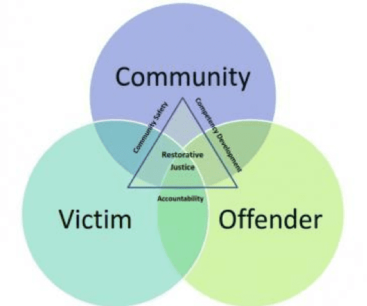 the core of the restorative justice